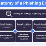 Staying Safe Online: Protecting East London from the Rise of Phishing Emails