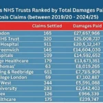 FOI reveals East London NHS trust paid £25m for misdiagnosis errors cases