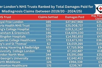 FOI reveals East London NHS trust paid £25m for misdiagnosis errors cases